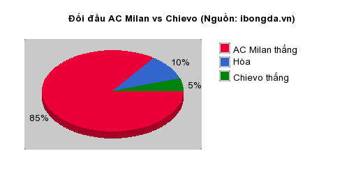 Thống kê đối đầu AC Milan vs Chievo