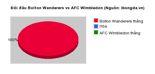 Thống kê đối đầu Bolton Wanderers vs AFC Wimbledon