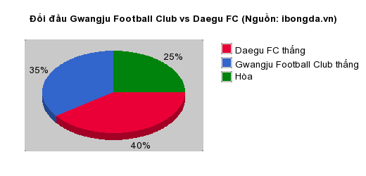 Thống kê đối đầu Gwangju Football Club vs Daegu FC