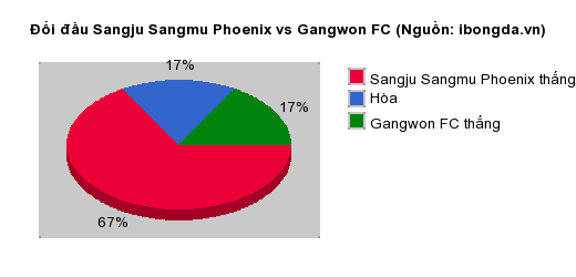 Thống kê đối đầu Sangju Sangmu Phoenix vs Gangwon FC