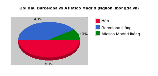 Thống kê đối đầu Barcelona vs Atletico Madrid