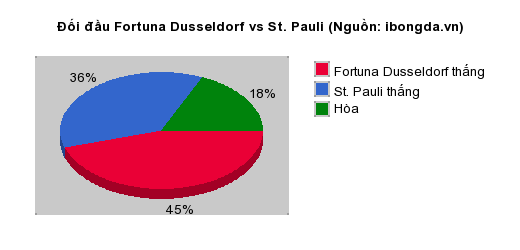 Thống kê đối đầu Fortuna Dusseldorf vs St. Pauli
