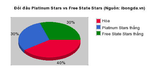 Thống kê đối đầu Platinum Stars vs Free State Stars