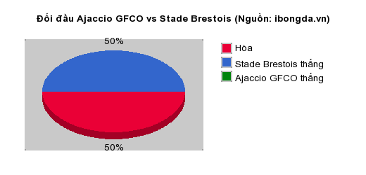 Thống kê đối đầu Ajaccio GFCO vs Stade Brestois