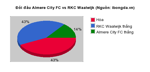 Thống kê đối đầu Almere City FC vs RKC Waalwijk