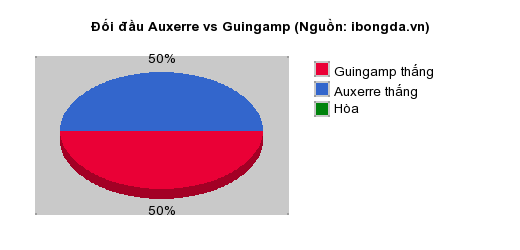 Thống kê đối đầu Auxerre vs Guingamp