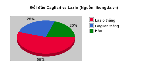 Thống kê đối đầu Cagliari vs Lazio