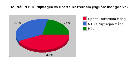 Thống kê đối đầu N.E.C. Nijmegen vs Sparta Rotterdam