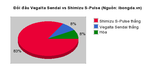 Thống kê đối đầu Vegalta Sendai vs Shimizu S-Pulse