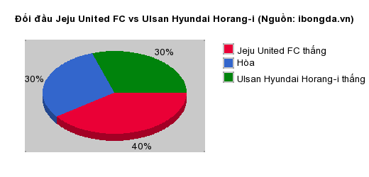 Thống kê đối đầu Jeju United FC vs Ulsan Hyundai Horang-i