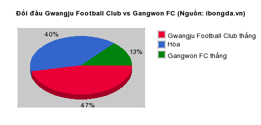 Thống kê đối đầu Gwangju Football Club vs Gangwon FC