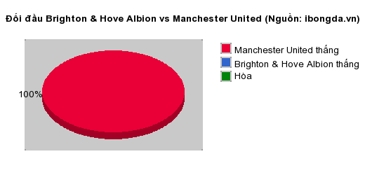 Thống kê đối đầu Brighton & Hove Albion vs Manchester United