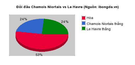 Thống kê đối đầu Chamois Niortais vs Le Havre