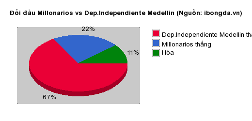 Thống kê đối đầu Millonarios vs Dep.Independiente Medellin