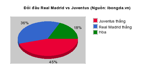 Thống kê đối đầu Real Madrid vs Juventus