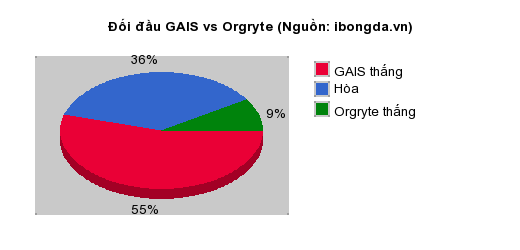 Thống kê đối đầu GAIS vs Orgryte