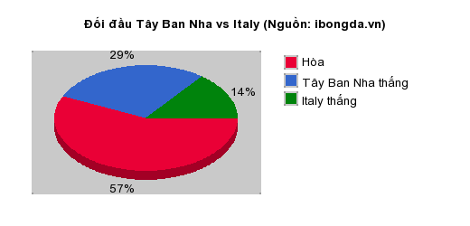 Thống kê đối đầu Tây Ban Nha vs Italy