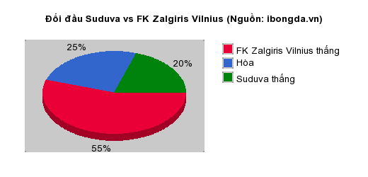 Thống kê đối đầu Suduva vs FK Zalgiris Vilnius