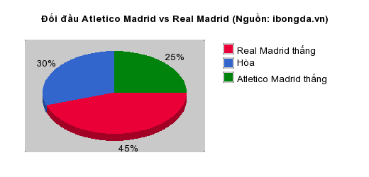 Thống kê đối đầu Atletico Madrid vs Real Madrid