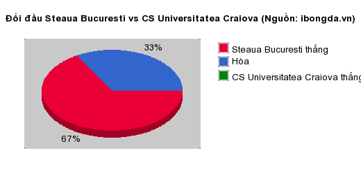 Thống kê đối đầu Steaua Bucuresti vs CS Universitatea Craiova