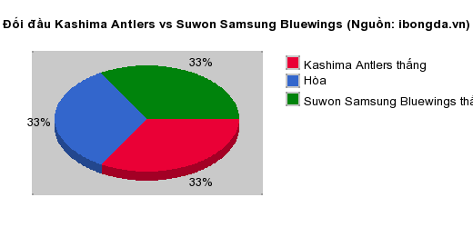 Thống kê đối đầu Kashima Antlers vs Suwon Samsung Bluewings