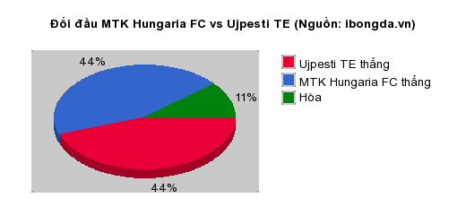 Thống kê đối đầu MTK Hungaria FC vs Ujpesti TE