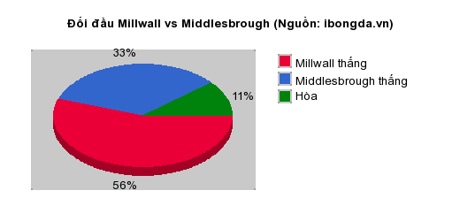 Thống kê đối đầu Millwall vs Middlesbrough