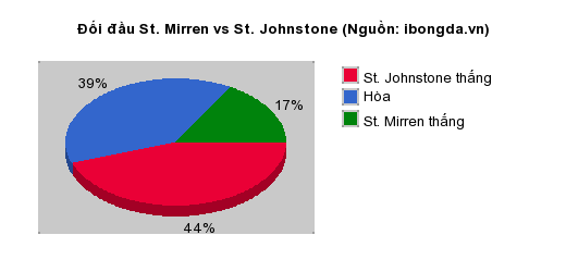 Thống kê đối đầu St. Mirren vs St. Johnstone