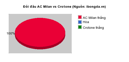 Thống kê đối đầu AC Milan vs Crotone