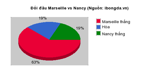 Thống kê đối đầu Marseille vs Nancy