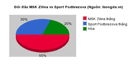 Thống kê đối đầu MSK Zilina vs Sport Podbrezova