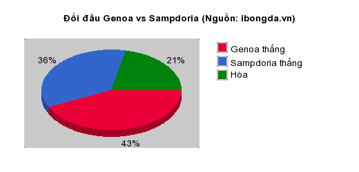 Thống kê đối đầu Genoa vs Sampdoria