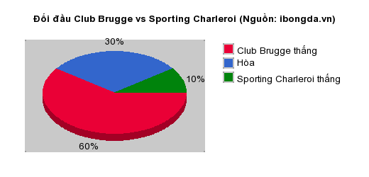 Thống kê đối đầu Club Brugge vs Sporting Charleroi