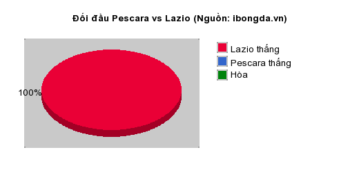 Thống kê đối đầu Pescara vs Lazio