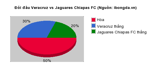 Thống kê đối đầu Veracruz vs Jaguares Chiapas FC