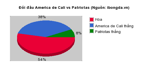 Thống kê đối đầu America de Cali vs Patriotas