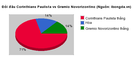 Thống kê đối đầu Corinthians Paulista vs Gremio Novorizontino
