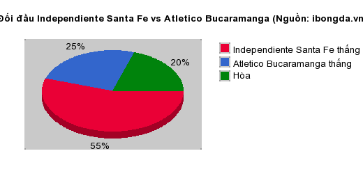 Thống kê đối đầu Independiente Santa Fe vs Atletico Bucaramanga