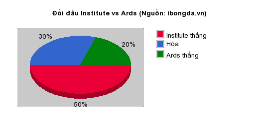 Thống kê đối đầu Institute vs Ards