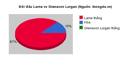 Thống kê đối đầu Larne vs Glenavon Lurgan