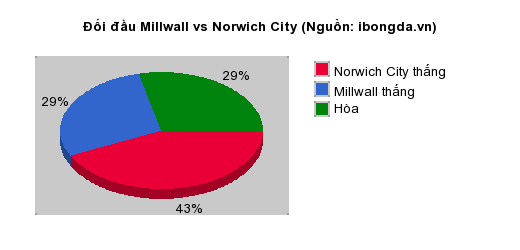 Thống kê đối đầu Millwall vs Norwich City