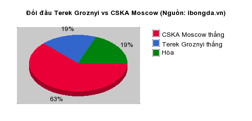 Thống kê đối đầu Terek Groznyi vs CSKA Moscow