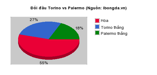 Thống kê đối đầu Torino vs Palermo