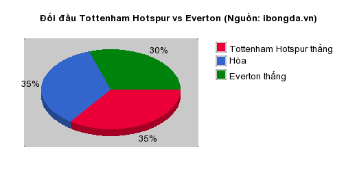 Thống kê đối đầu Tottenham Hotspur vs Everton