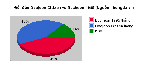 Thống kê đối đầu Daejeon Citizen vs Bucheon 1995