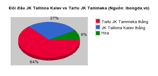 Thống kê đối đầu JK Tallinna Kalev vs Tartu JK Tammeka