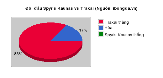 Thống kê đối đầu Spyris Kaunas vs Trakai