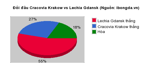 Thống kê đối đầu Cracovia Krakow vs Lechia Gdansk