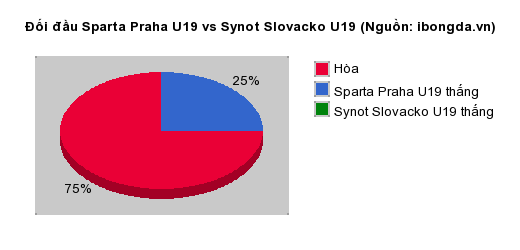 Thống kê đối đầu Sparta Praha U19 vs Synot Slovacko U19