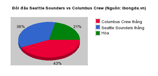 Thống kê đối đầu Seattle Sounders vs Columbus Crew